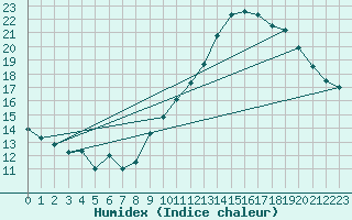 Courbe de l'humidex pour Roissy (95)