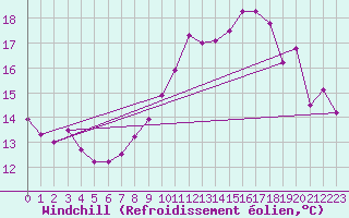 Courbe du refroidissement olien pour Beauvais (60)