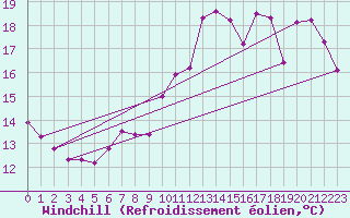 Courbe du refroidissement olien pour Le Havre - Octeville (76)