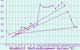 Courbe du refroidissement olien pour Pointe de Socoa (64)
