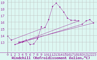 Courbe du refroidissement olien pour Gardelegen