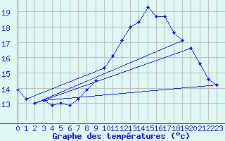 Courbe de tempratures pour Mont-Aigoual (30)