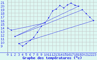 Courbe de tempratures pour Cerisiers (89)