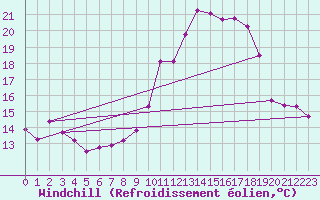 Courbe du refroidissement olien pour Langres (52) 