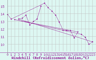 Courbe du refroidissement olien pour Walney Island