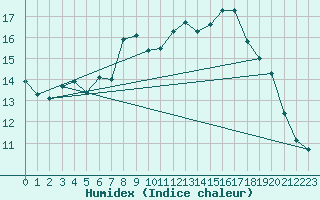 Courbe de l'humidex pour Alenon (61)