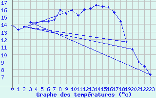 Courbe de tempratures pour Rotenburg (Wuemme)