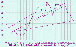 Courbe du refroidissement olien pour Saint-Dizier (52)