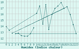 Courbe de l'humidex pour Charleroi (Be)