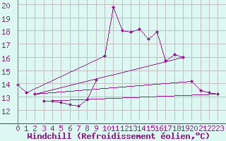 Courbe du refroidissement olien pour Bad Hersfeld