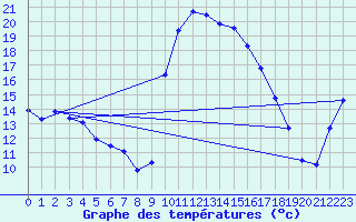 Courbe de tempratures pour Perpignan (66)