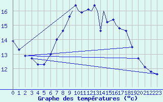 Courbe de tempratures pour Tiree