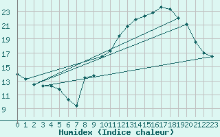 Courbe de l'humidex pour Langres (52) 