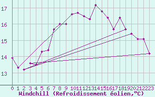 Courbe du refroidissement olien pour Pully-Lausanne (Sw)