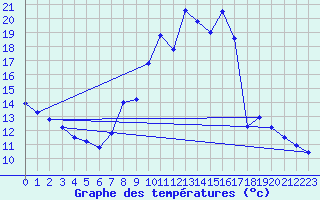 Courbe de tempratures pour Morn de la Frontera