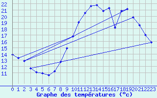 Courbe de tempratures pour Avord (18)