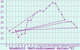 Courbe du refroidissement olien pour Solenzara - Base arienne (2B)