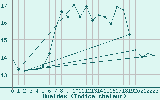 Courbe de l'humidex pour Weissensee / Gatschach