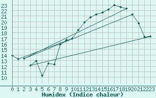 Courbe de l'humidex pour Chastreix (63)