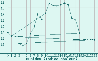 Courbe de l'humidex pour Stoetten