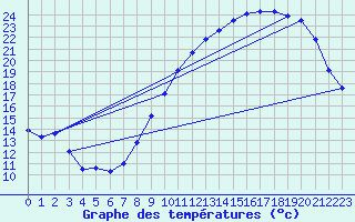 Courbe de tempratures pour Rocheserviere (85)