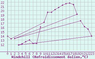 Courbe du refroidissement olien pour Miribel-les-Echelles (38)