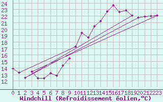 Courbe du refroidissement olien pour Saint-Brieuc (22)