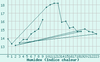 Courbe de l'humidex pour Cap Pertusato (2A)