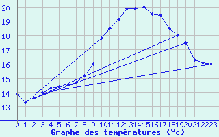 Courbe de tempratures pour Elgoibar
