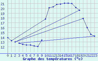 Courbe de tempratures pour Pointe de Socoa (64)