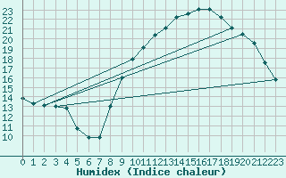 Courbe de l'humidex pour Brest (29)