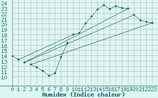 Courbe de l'humidex pour Bourges (18)