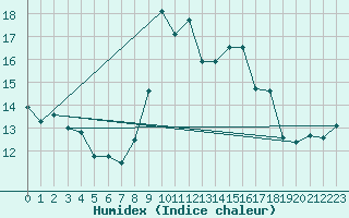 Courbe de l'humidex pour Viana Do Castelo-Chafe