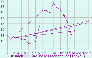 Courbe du refroidissement olien pour Cap Corse (2B)