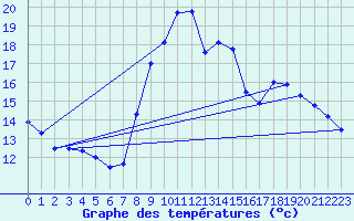 Courbe de tempratures pour Formigures (66)