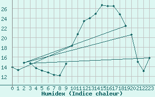 Courbe de l'humidex pour Ble / Mulhouse (68)