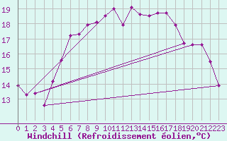 Courbe du refroidissement olien pour Feuerkogel