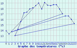 Courbe de tempratures pour Feuerkogel