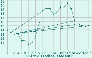 Courbe de l'humidex pour Nantes (44)