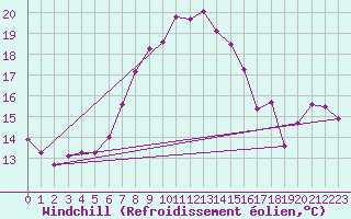 Courbe du refroidissement olien pour Sierra de Alfabia