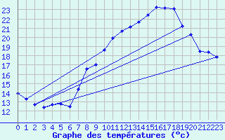 Courbe de tempratures pour Engins (38)