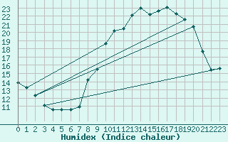 Courbe de l'humidex pour Muids (27)