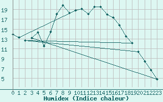 Courbe de l'humidex pour Rax / Seilbahn-Bergstat