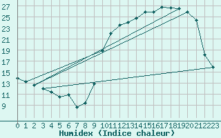 Courbe de l'humidex pour Cernay (86)