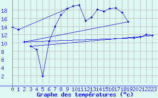 Courbe de tempratures pour Schauenburg-Elgershausen