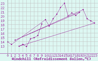 Courbe du refroidissement olien pour Colmar (68)