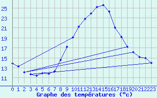 Courbe de tempratures pour Geisenheim