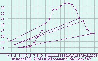 Courbe du refroidissement olien pour Villarzel (Sw)