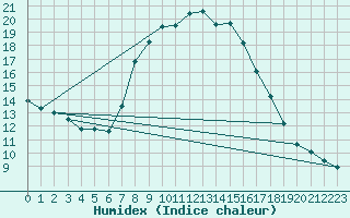 Courbe de l'humidex pour Cardinham