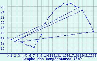 Courbe de tempratures pour Muret (31)